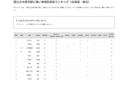 【大学受験2025】国公立大医学部に強い高校「北海道・東北」3位は立命館慶祥 画像