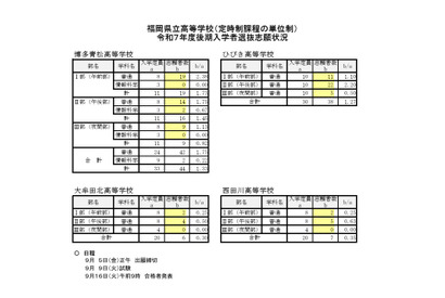 【高校受験2025】福岡県立高の定時単位制、後期入試の志願状況（確定）博多青松1.33倍 画像