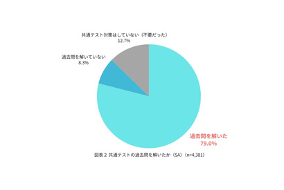 共テ過去問に着手する時期は？…旺文社「大学受験実態調査2025」 画像