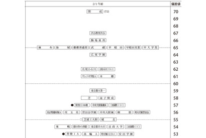 【中学受験2026】四谷大塚、第3回合不合判定テスト（9/7実施）偏差値…筑駒74・桜蔭70＜PR＞ 画像