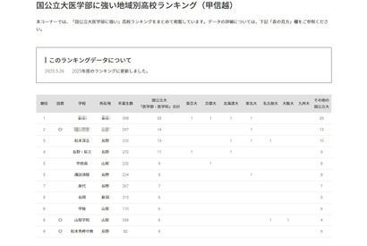 【大学受験2025】国公立大医学部に強い高校「甲信越」3位は松本深志 画像
