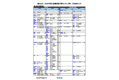 【大学受験2026】河合塾、入試難易予想ランキング9月版…方式別ランク 画像