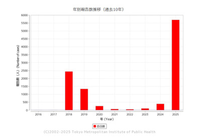 百日咳の患者数、1週間で全国2,258人…累積初の7万人超 画像