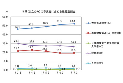 山口県の大学等進学率52.2％へ上昇…公立高卒業者の進路調査 画像