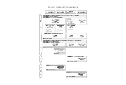 【高校受験2026】千葉県公立高、選抜実施要項を公表…ネット出願1/13-2/2 画像