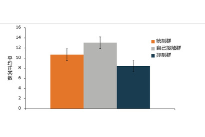 顔を触ると記憶力アップ…早大、自己接触行動の効果を検証 画像