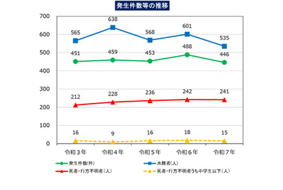 夏の水難者5人に1人が中学生以下、山岳遭難は過去最多 画像