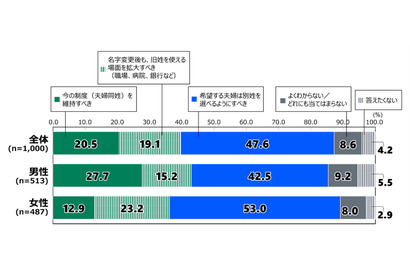 夫婦同姓「維持すべき」女性は13％…18歳意識調査 画像