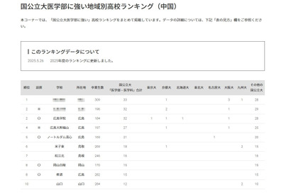 【大学受験2025】国公立大医学部に強い高校「中国」4位は広島大附福山 画像