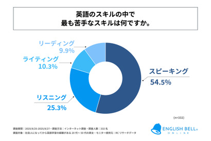 一番苦手な英語スキルは「話す」社会人の英語学習実態調査 画像