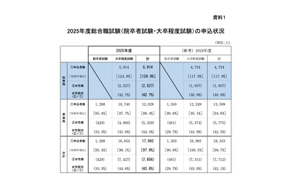 2025国家公務員総合職「教養区分」出願1,180人増で過去最高 画像