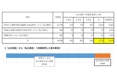 私立高の実質無償化、中学生15％・保護者22％が進路見直し 画像