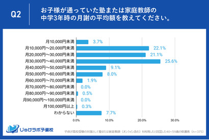 【高校受験】中3生の塾代「月3万円台」が最多、10万円超も 画像