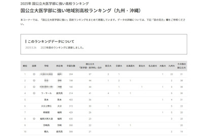 【大学受験2025】国公立大医学部に強い高校「九州・沖縄」公立トップは熊本 画像