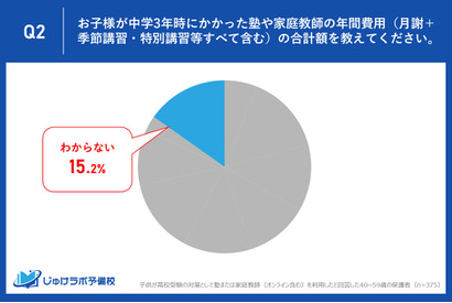 【高校受験】塾の年間費用、約7人に1人「わからない」 画像