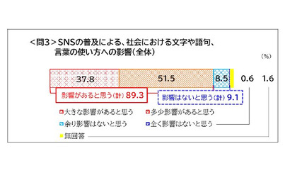 SNSの普及で変わる日本語、9割が「社会に影響あり」と回答…文化庁調査 画像