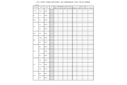 東京都立高、2学期転・編入学結果…日比谷など全日制130人合格 画像