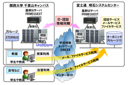 関西大学と富士通、クラウドで教育研究システム基盤を強化 画像