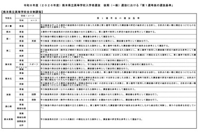 【高校受験2026】熊本県立高、後期第1選考後の基準を公表 画像