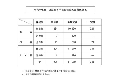 【高校受験2026】鹿児島県公立高、40人減の1万1,930人募集 画像