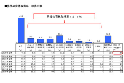 男性の育休取得が過去最高…育休取得後の育児は妻任せ？ 画像