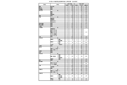 【高校受験2026】福岡県立高、入学定員160人増…Web出願導入 画像