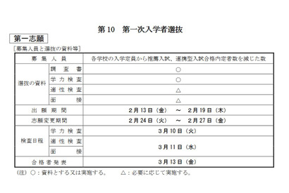 【高校受験2026】大分県公立高、入学者選抜実施要項を公表 画像