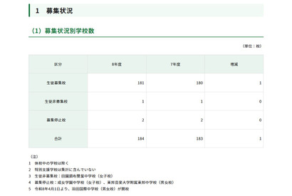【中学受験2026】都内私立中、181校が2万6,034人募集…238人増 画像