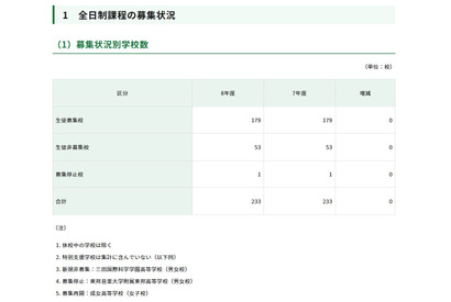 【高校受験2026】都内私立高、全日制179校3万5,825人募集 画像