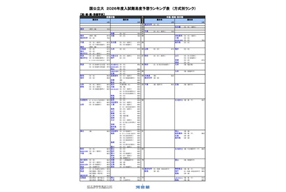 【大学受験2026】河合塾、入試難易予想ランキング10月版…方式別ランク 画像
