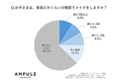 小学生女子のメイクは4割、肌トラブルも…自己流ケアに注意 画像
