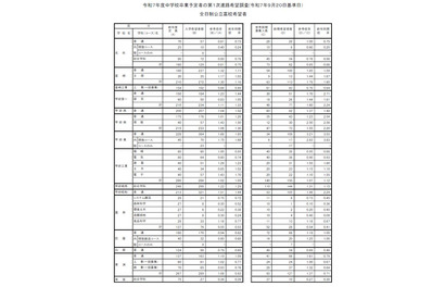 【高校受験2026】山梨県進路希望調査（第1次）甲府東（普通・理数）1.75倍 画像