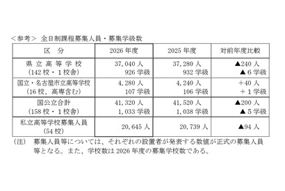 【高校受験2026】愛知県立高入試、募集人員240人減 画像
