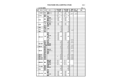 【高校受験2026】香川県公立高、116人減の5,679人を募集 画像