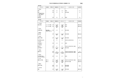 【中学受験】東京都、都内私立中学の二次募集状況を公開 画像