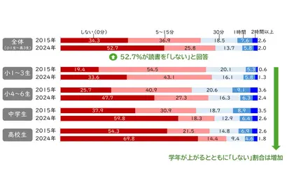 読書ゼロの子が半数超え、読書時間で語彙力に差…スマホ時間は増 画像