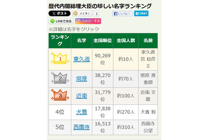 7位に「石破」歴代総理大臣の珍しい名字ランキング、1位は全国10人 画像