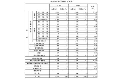 【高校受験2026】福井県の進路調査…県内進学志望は96.4％ 画像
