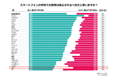 子供のデジタル利用、世界と違う日本の考え方…規制より活用重視の兆し 画像