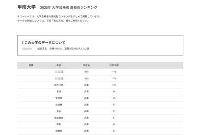 【大学受験2025】甲南大 合格者数「高校別ランキング」地元公立高がTop14独占 画像