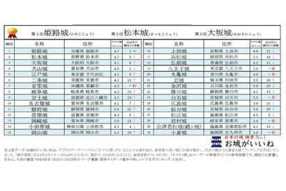 秋の観光計画に…人気のお城ランキング、1位は3年連続の栄冠 画像