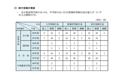【中学受験】神奈川私立の学費比較、初年度平均108万円…2.8万円増 画像