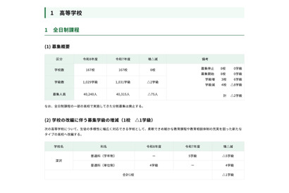 【高校受験2026】都立高の募集人員、全日制4万240人…前年度比75人減 画像