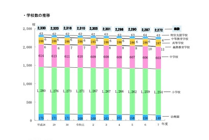 学校・生徒数ともに減少傾向続く、教員数は増加…東京都公立学校統計 画像