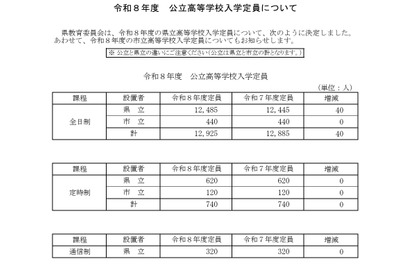 【高校受験2026】岐阜県公立高、募集人員一覧…各務原西40人増 画像