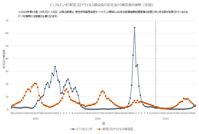 インフルエンザ感染、静岡で前週比4倍…沖縄・首都圏も感染拡大 画像