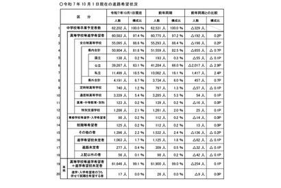 【高校受験2026】埼玉県進路希望調査（10/1時点）川口市立（普通）3.01倍など 画像
