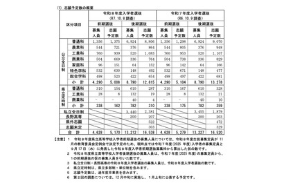 【高校受験2026】長野県公立高の志願予定・倍率（第1回）長野1.38倍 画像