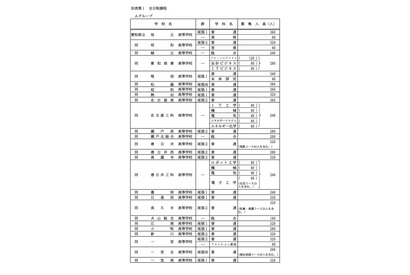 【高校受験2026】愛知県公立高、選抜決定事項・募集人員…主な変更3点 画像