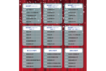 学費や就職など7指標で評価「満足度の高い大学」ランキング 画像